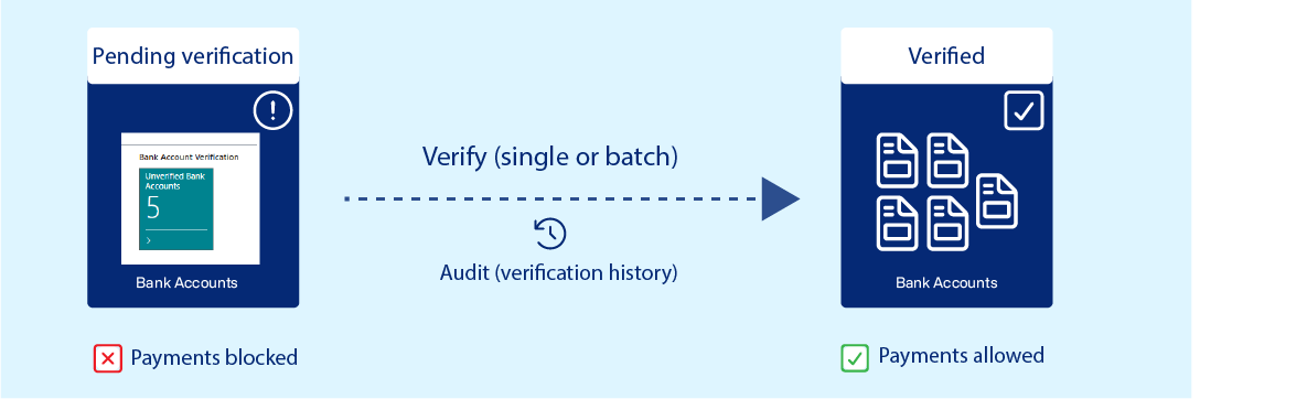 Bank account verification